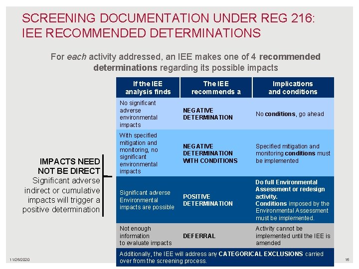 SCREENING DOCUMENTATION UNDER REG 216: IEE RECOMMENDED DETERMINATIONS For each activity addressed, an IEE