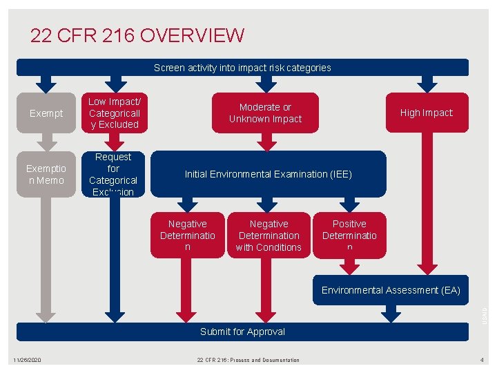 22 CFR 216 OVERVIEW Screen activity into impact risk categories Exempt Low Impact/ Categoricall
