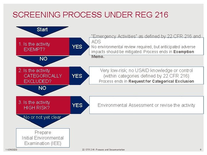 SCREENING PROCESS UNDER REG 216 Start 1. Is the activity EXEMPT? YES NO 2.