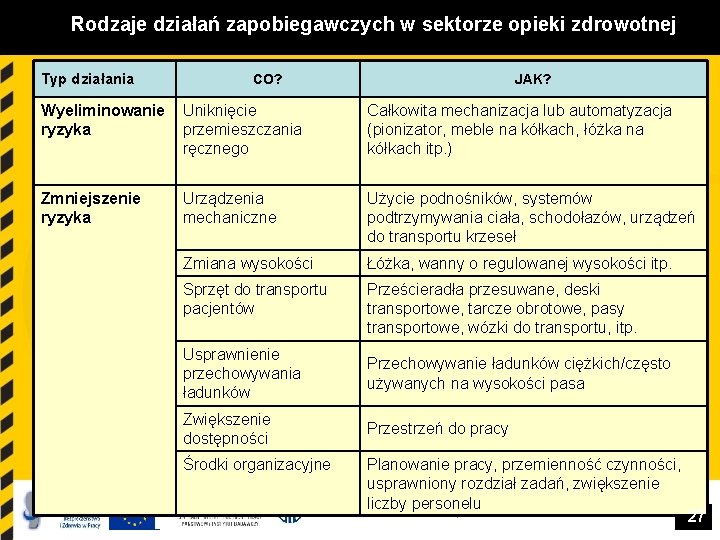 Rodzaje działań zapobiegawczych w sektorze opieki zdrowotnej Typ działania JAK? CO? Wyeliminowanie ryzyka Uniknięcie