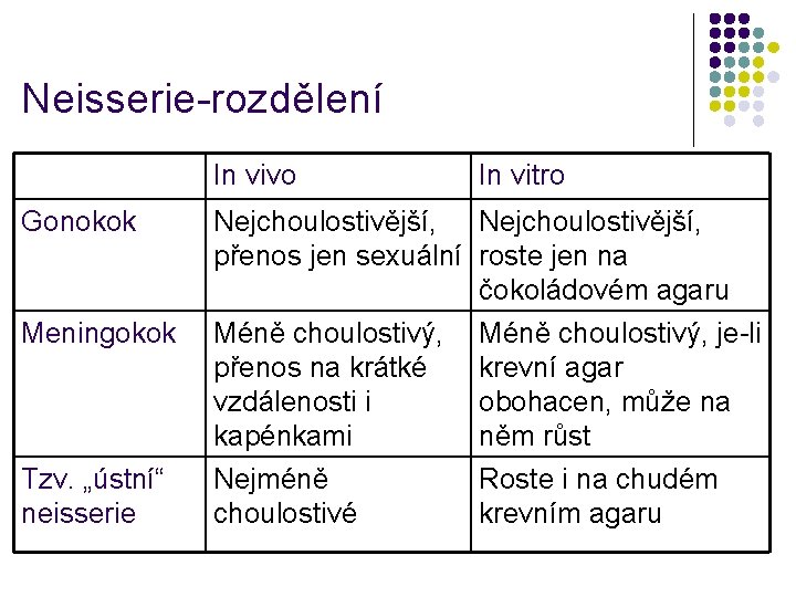 Neisserie-rozdělení In vivo Gonokok Meningokok Tzv. „ústní“ neisserie In vitro Nejchoulostivější, přenos jen sexuální