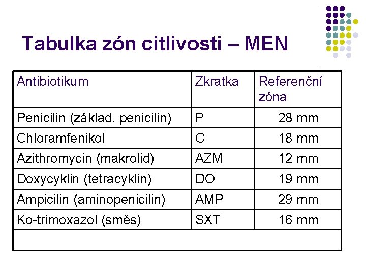 Tabulka zón citlivosti – MEN Antibiotikum Zkratka Referenční zóna Penicilin (základ. penicilin) P 28