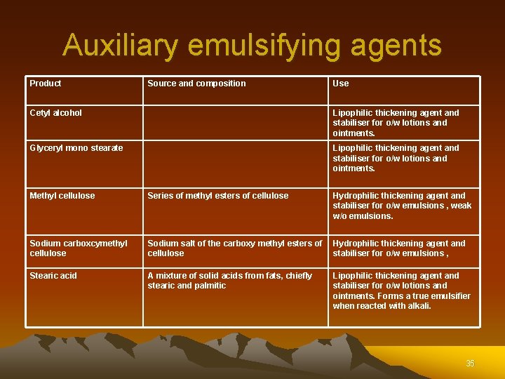 Auxiliary emulsifying agents Product Source and composition Use Cetyl alcohol Lipophilic thickening agent and Auxiliary emulsifying agents Product Source and composition Use Cetyl alcohol Lipophilic thickening agent and