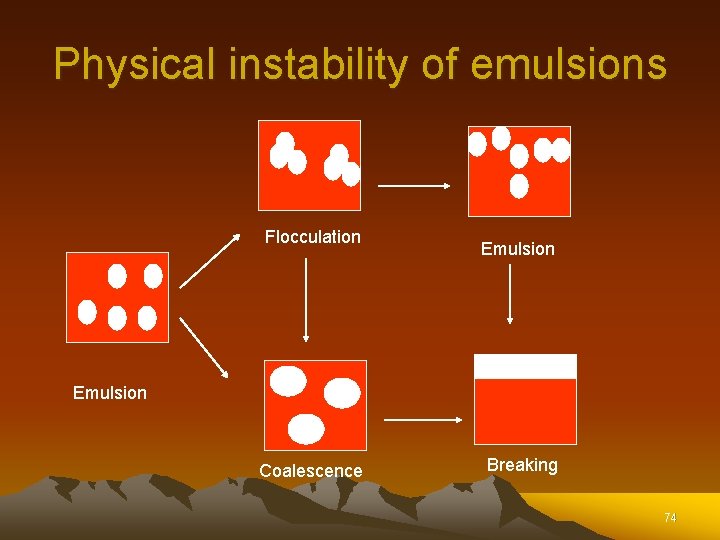 Physical instability of emulsions Flocculation Emulsion Coalescence Breaking 74 Physical instability of emulsions Flocculation Emulsion Coalescence Breaking 74