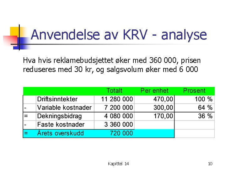 Anvendelse av KRV - analyse Hva hvis reklamebudsjettet øker med 360 000, prisen reduseres