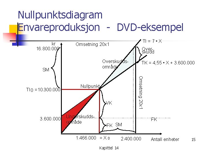 Nullpunktsdiagram Envareproduksjon - DVD-eksempel kr 16. 800. 000 Overskuddsområde SM Nullpunkt VK 3. 600.