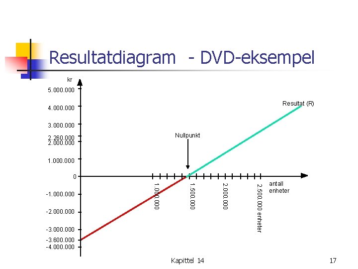 Resultatdiagram - DVD-eksempel kr 5. 000 Resultat (R) 4. 000 3. 000 Nullpunkt 2.