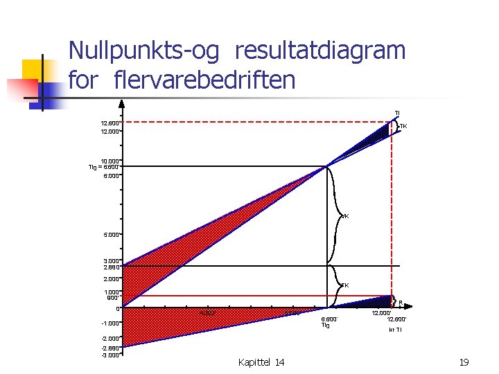 Nullpunkts-og resultatdiagram for flervarebedriften TI 12. 600' 12. 000' TK 10. 000' TI 0