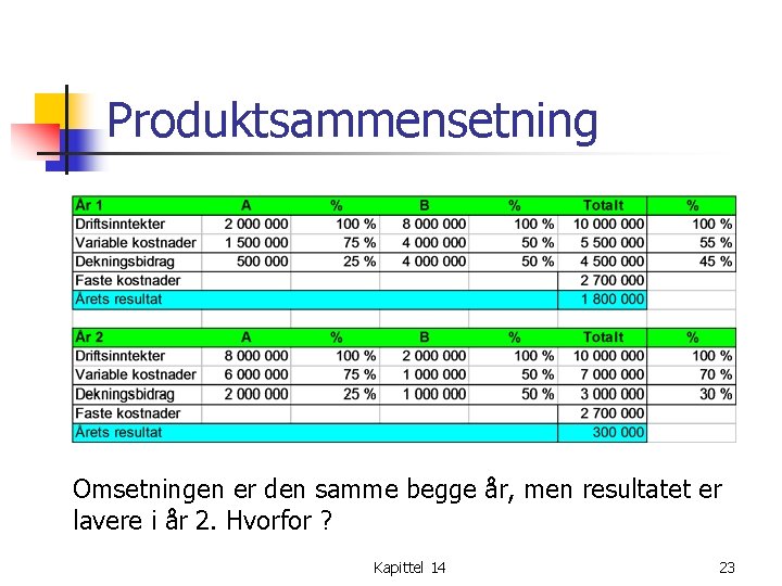 Produktsammensetning Omsetningen er den samme begge år, men resultatet er lavere i år 2.