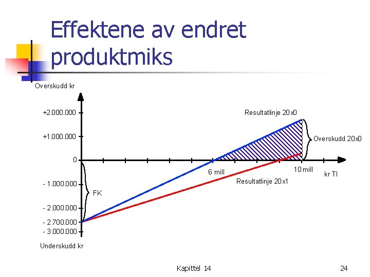 Effektene av endret produktmiks Overskudd kr +2. 000 Resultatlinje 20 x 0 +1. 000