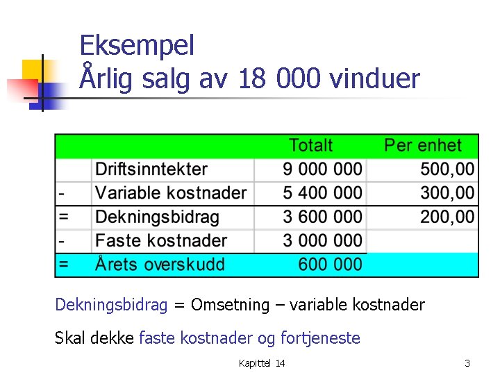 Eksempel Årlig salg av 18 000 vinduer Dekningsbidrag = Omsetning – variable kostnader Skal