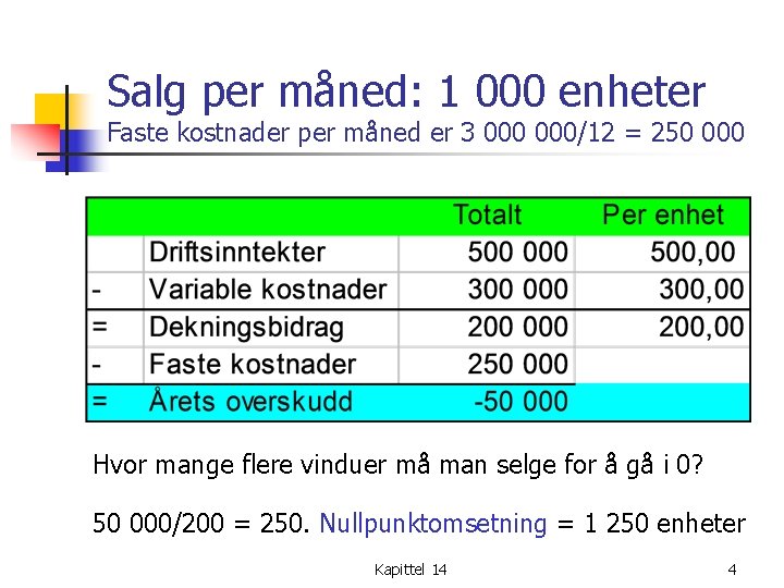 Salg per måned: 1 000 enheter Faste kostnader per måned er 3 000/12 =