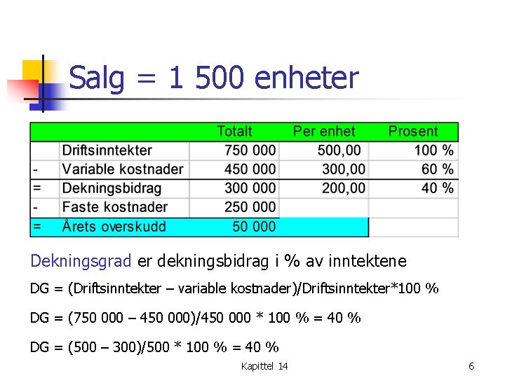 Salg = 1 500 enheter Dekningsgrad er dekningsbidrag i % av inntektene DG =