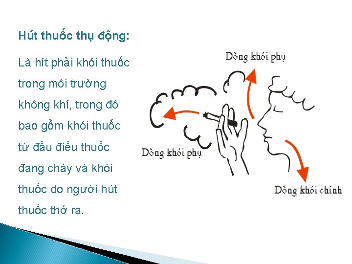 Hút thuốc thụ động: Là hít phải khói thuốc trong môi trường không khí,