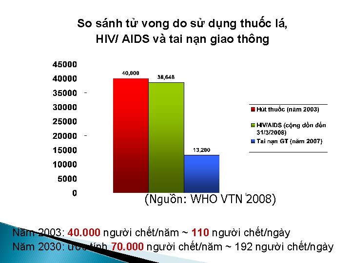 So sánh tử vong do sử dụng thuốc lá, HIV/ AIDS và tai nạn