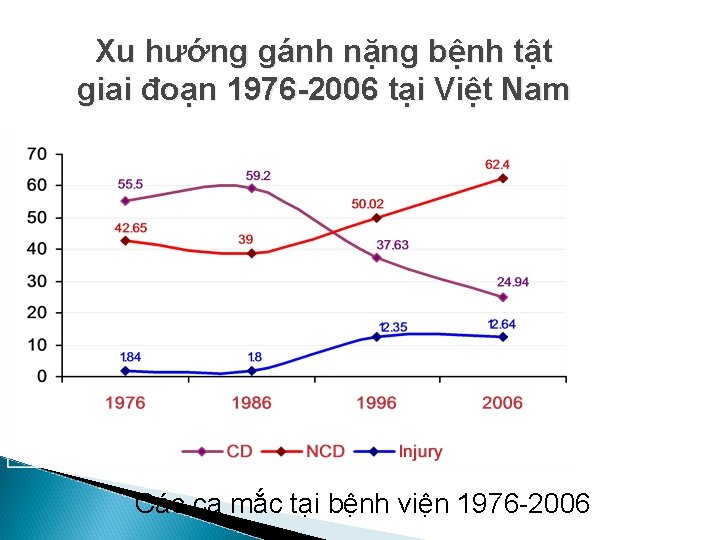 Xu hướng gánh nặng bệnh tật giai đoạn 1976 -2006 tại Việt Nam Các