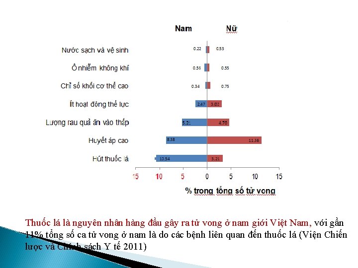 Thuốc lá là nguyên nhân hàng đầu gây ra tử vong ở nam giới