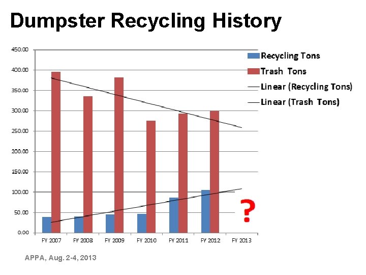 Dumpster Recycling History • APPA, Aug. 2 -4, 2013 