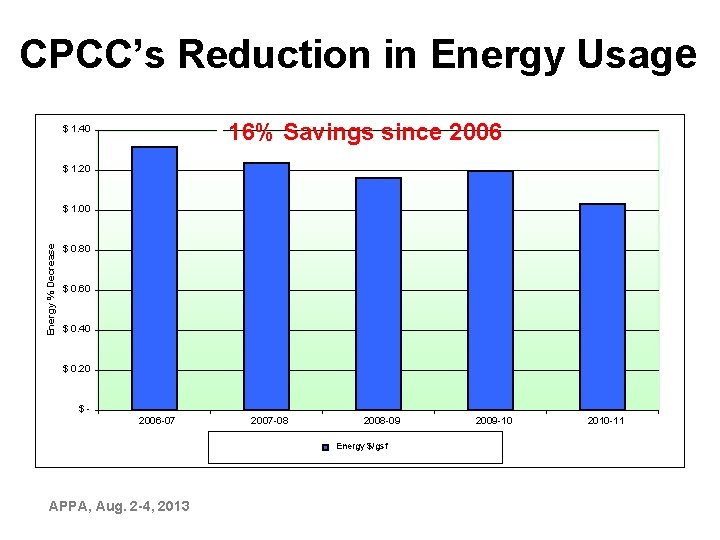 CPCC’s Reduction in Energy Usage • 16% Savings since 2006 • $ 1. 40