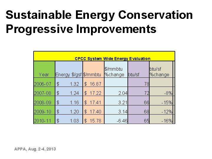 Sustainable Energy Conservation Progressive Improvements CPCC System Wide Energy Evaluation Year $/mmbtu Energy $/gsf