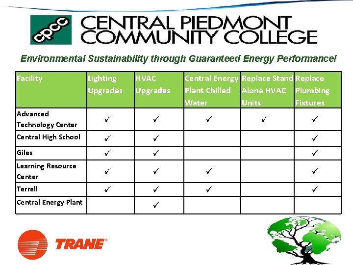  • Environmental Sustainability through Guaranteed Energy Performance! Facility Lighting Upgrades Advanced Technology Center