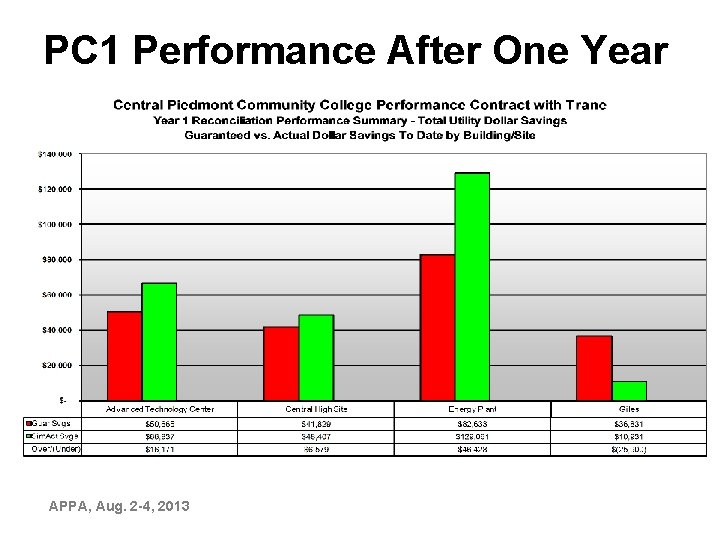 PC 1 Performance After One Year • APPA, Aug. 2 -4, 2013 