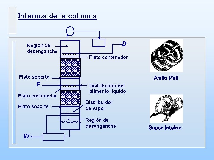 Internos de la columna D Región de desenganche Plato contenedor Plato soporte F Plato Internos de la columna D Región de desenganche Plato contenedor Plato soporte F Plato