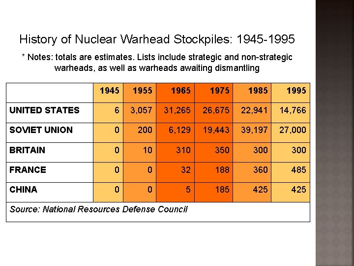 History of Nuclear Warhead Stockpiles: 1945 -1995 * Notes: totals are estimates. Lists include