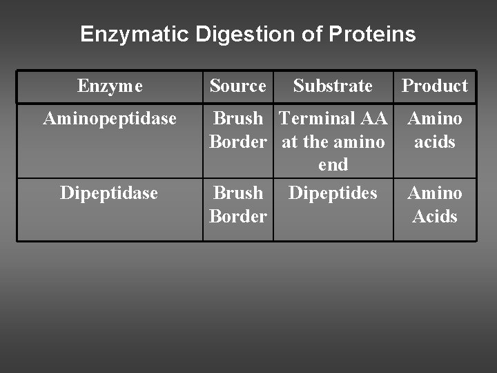 Enzymatic Digestion of Proteins Enzyme Aminopeptidase Dipeptidase Source Substrate Product Brush Terminal AA Amino