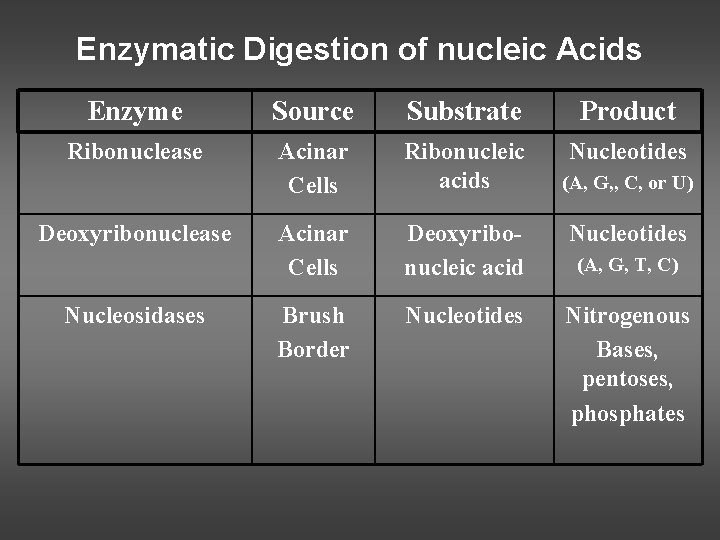 Enzymatic Digestion of nucleic Acids Enzyme Source Substrate Product Ribonuclease Acinar Cells Ribonucleic acids