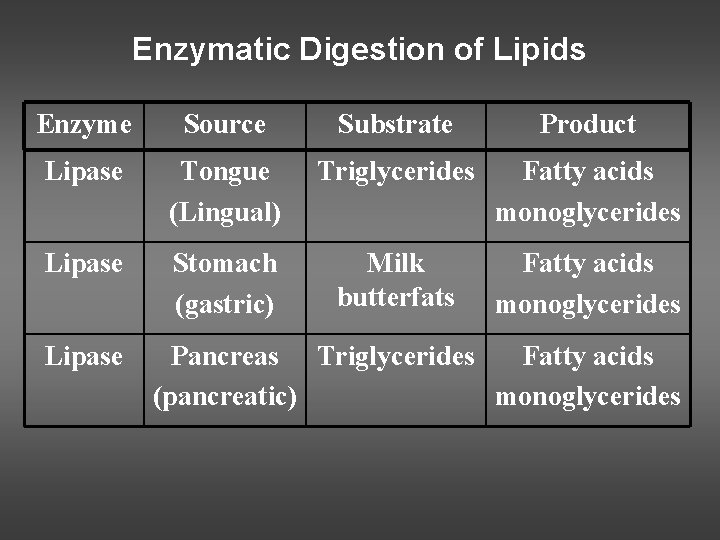 Enzymatic Digestion of Lipids Enzyme Source Substrate Product Lipase Tongue (Lingual) Triglycerides Fatty acids