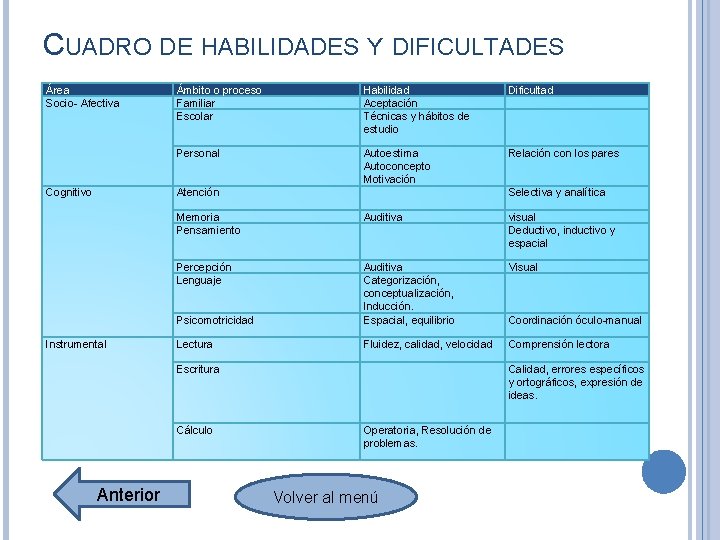 CUADRO DE HABILIDADES Y DIFICULTADES Área Socio- Afectiva Cognitivo Ámbito o proceso Familiar Escolar CUADRO DE HABILIDADES Y DIFICULTADES Área Socio- Afectiva Cognitivo Ámbito o proceso Familiar Escolar