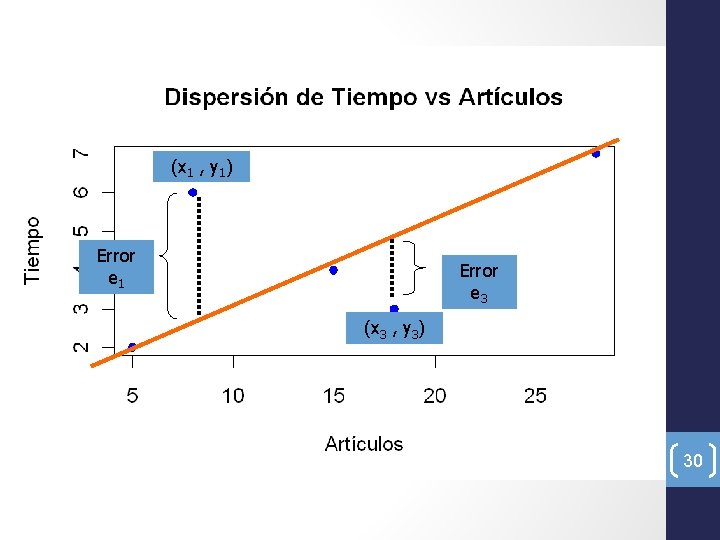 (x 1 , y 1) Error e 1 Error e 3 (x 3 ,