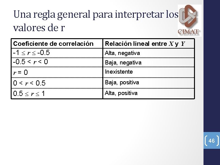 Una regla general para interpretar los valores de r Coeficiente de correlación Relación lineal
