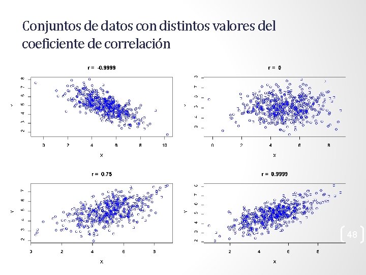 Conjuntos de datos con distintos valores del coeficiente de correlación 48 