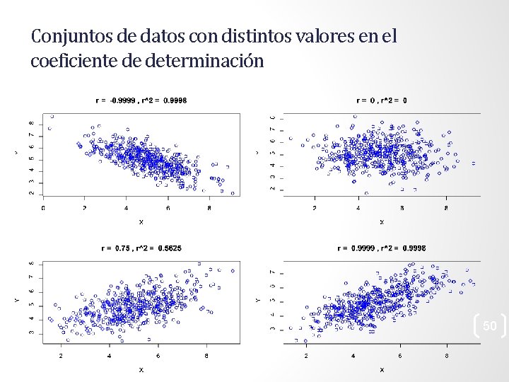 Conjuntos de datos con distintos valores en el coeficiente de determinación 50 