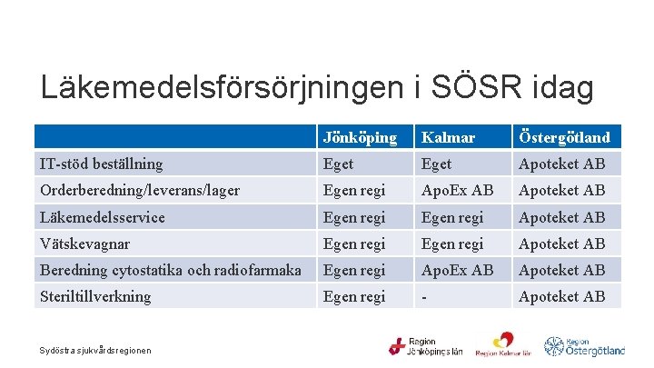  Läkemedelsförsörjningen i SÖSR idag Jönköping Kalmar Östergötland IT-stöd beställning Eget Apoteket AB Orderberedning/leverans/lager