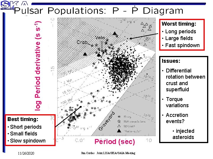 log Period derivative (s s-1) Best timing: • Short periods • Small fields •