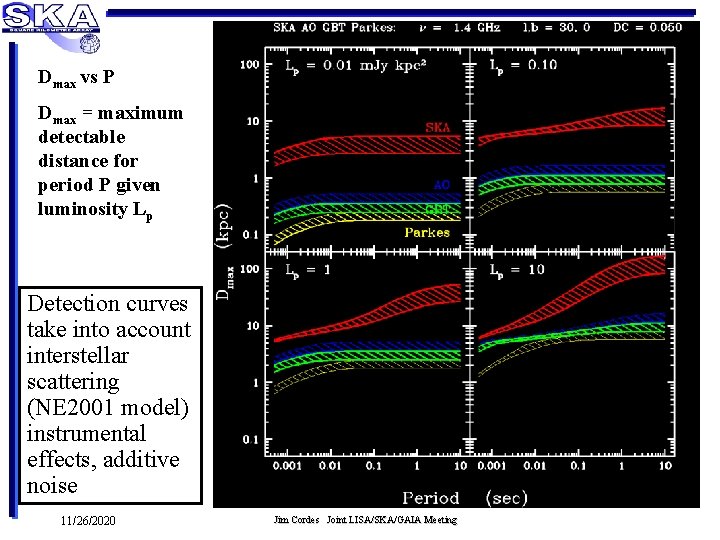 Dmax vs P Dmax = maximum detectable distance for period P given luminosity Lp