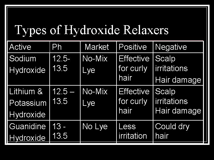 Types of Hydroxide Relaxers Active Ph Sodium 12. 5 Hydroxide 13. 5 Market No-Mix