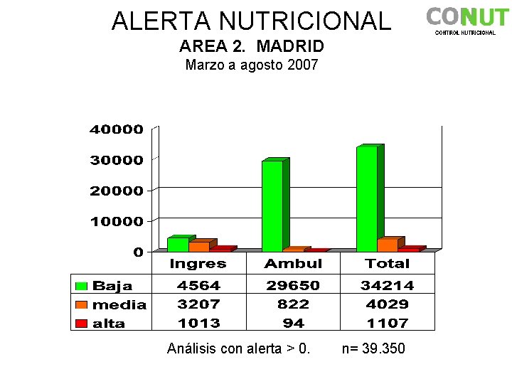 ALERTA NUTRICIONAL AREA 2. MADRID Marzo a agosto 2007 Análisis con alerta > 0.