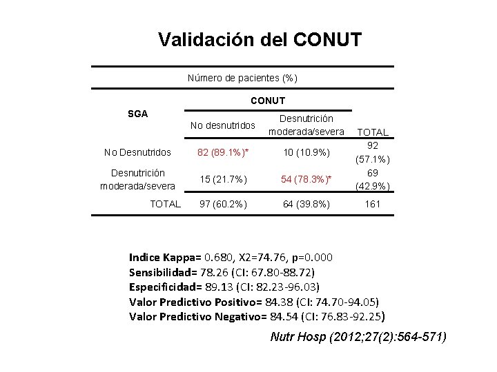 Validación del CONUT Número de pacientes (%) CONUT SGA No desnutridos Desnutrición moderada/severa No