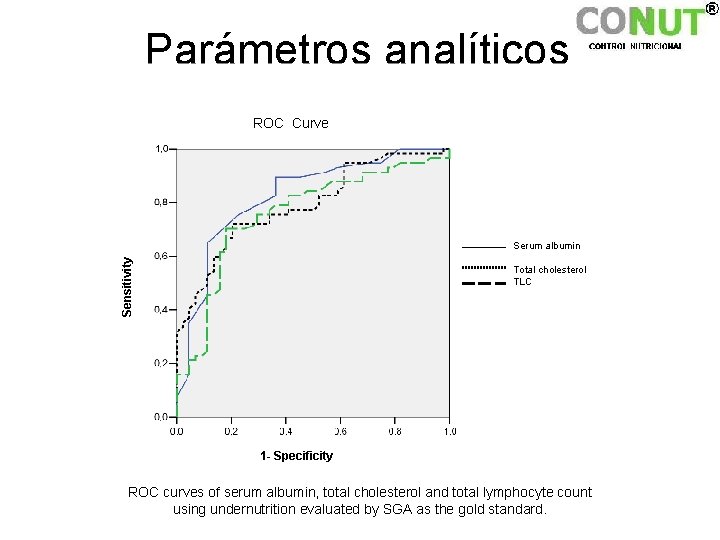 Parámetros analíticos ROC Curve Sensitivity Serum albumin Total cholesterol TLC 1 - Specificity ROC