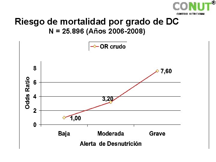 Riesgo de mortalidad por grado de DC N = 25. 896 (Años 2006 -2008)