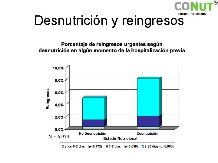 Desnutrición y reingresos 