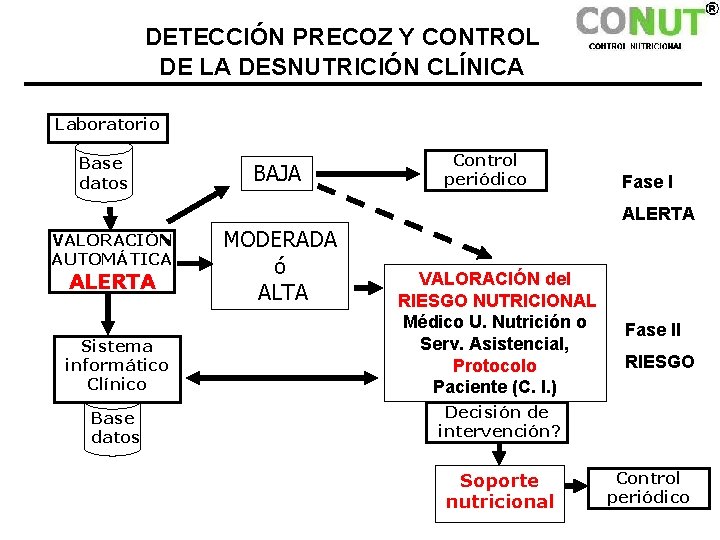 DETECCIÓN PRECOZ Y CONTROL DE LA DESNUTRICIÓN CLÍNICA Laboratorio Base datos BAJA Control periódico