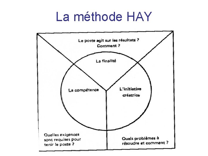 La méthode HAY 