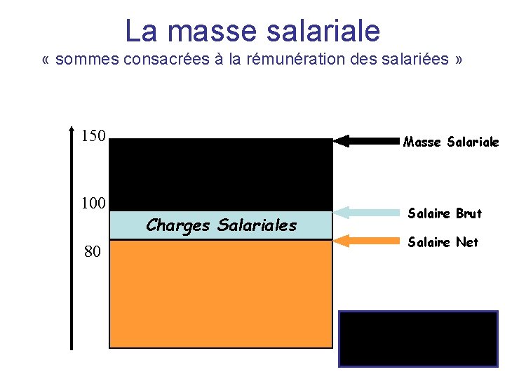 La masse salariale « sommes consacrées à la rémunération des salariées » 150 Masse
