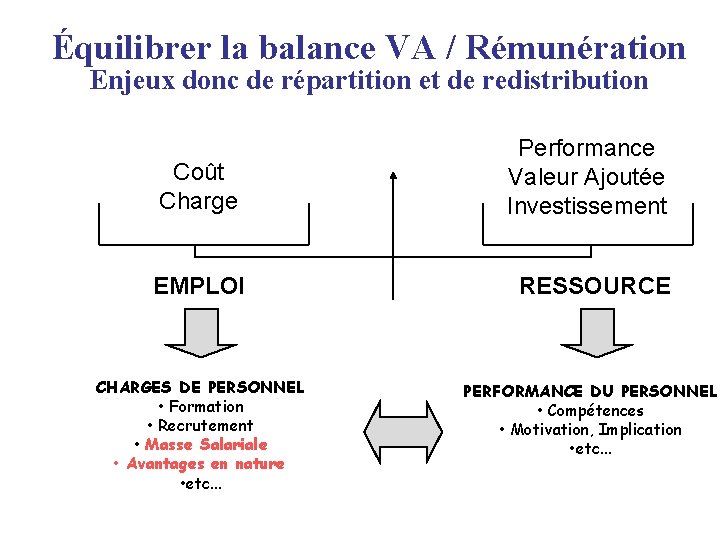 Équilibrer la balance VA / Rémunération Enjeux donc de répartition et de redistribution Coût