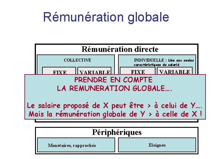 Rémunération globale Rémunération directe INDIVIDUELLE : Liée aux seules COLLECTIVE FIXE caractéristiques du salarié